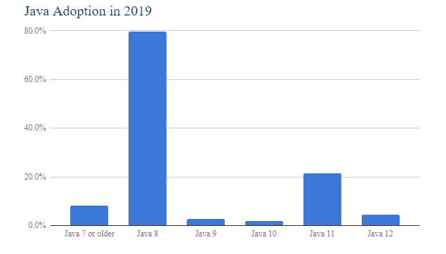 2019 年 Java 调查报告:Java 8 仍然最受欢迎-阿里云开发者社区 2019 年 Java 调查报告:Java 8 仍然最受欢迎-阿里云开发者社区