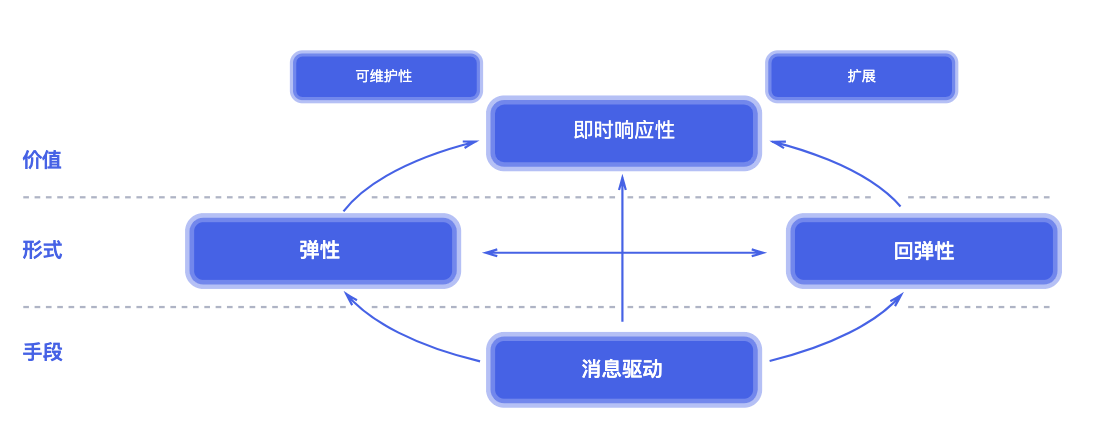 Reactive架构才是未来 Reactive架构才是未来