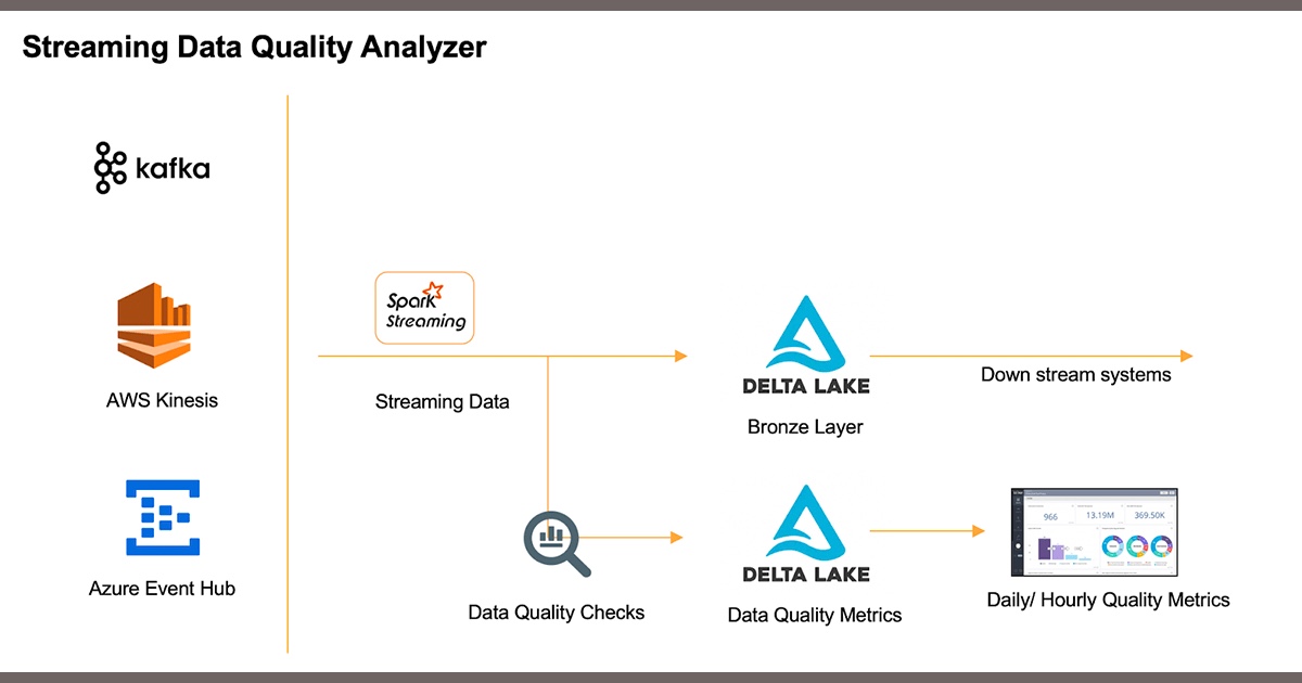 【译】Databricks使用Spark Streaming和Delta Lake对流式数据进行数据质量监控介绍 【译】Databricks使用Spark Streaming和Delta Lake对流式数据进行数据质量监控介绍