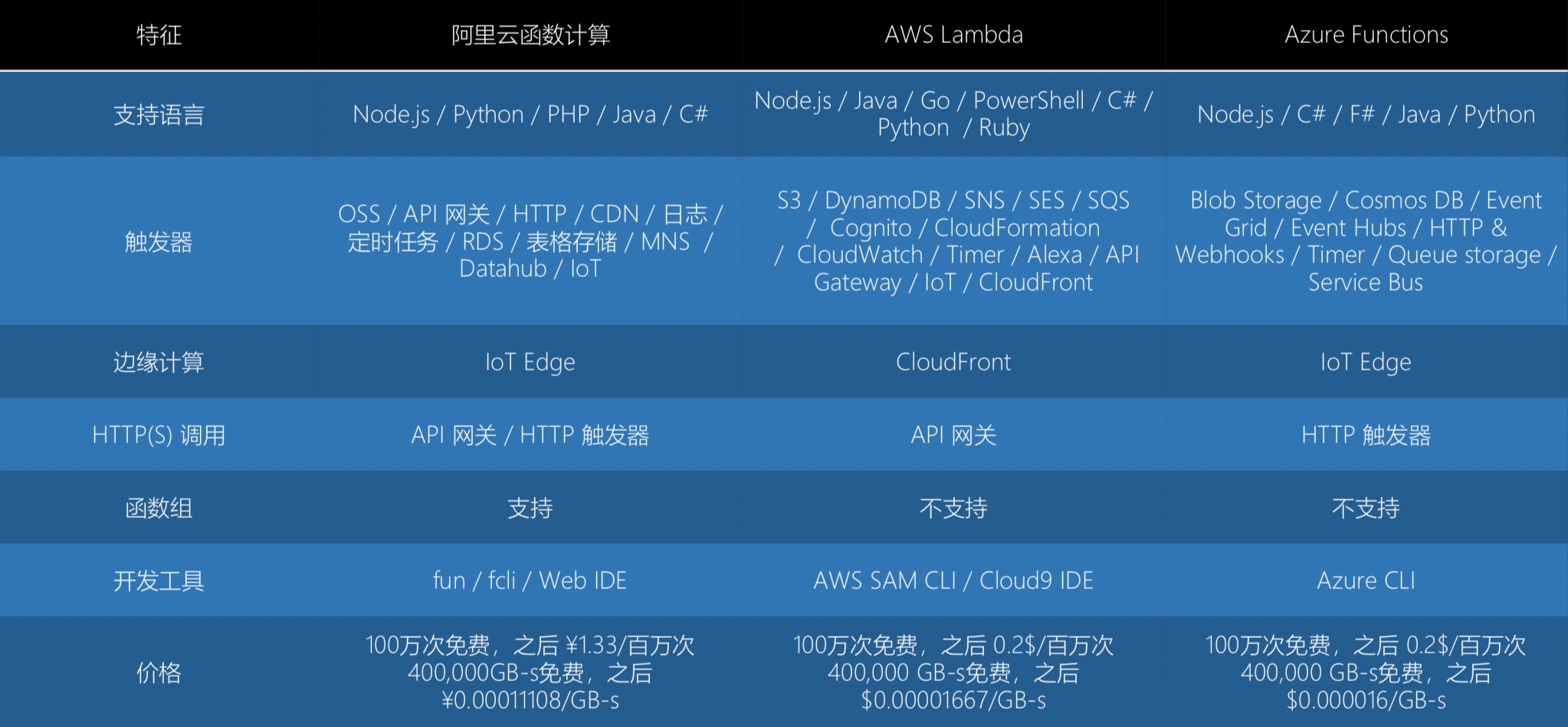 Serverless掀起新的前端技术变革