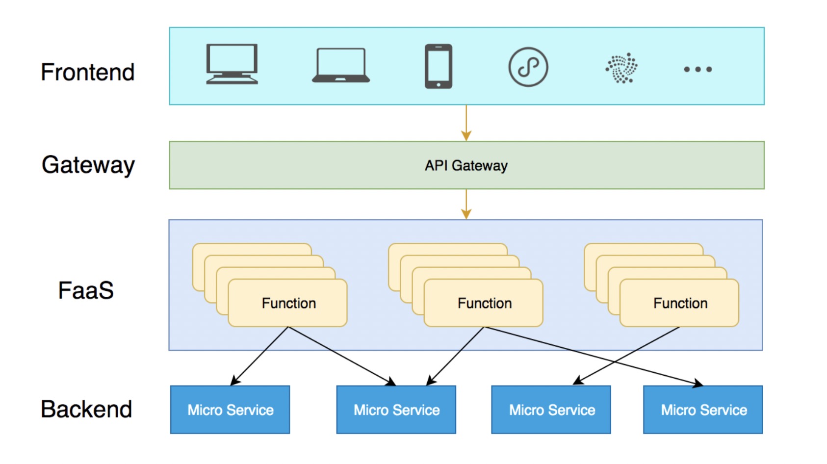 Serverless掀起新的前端技术变革