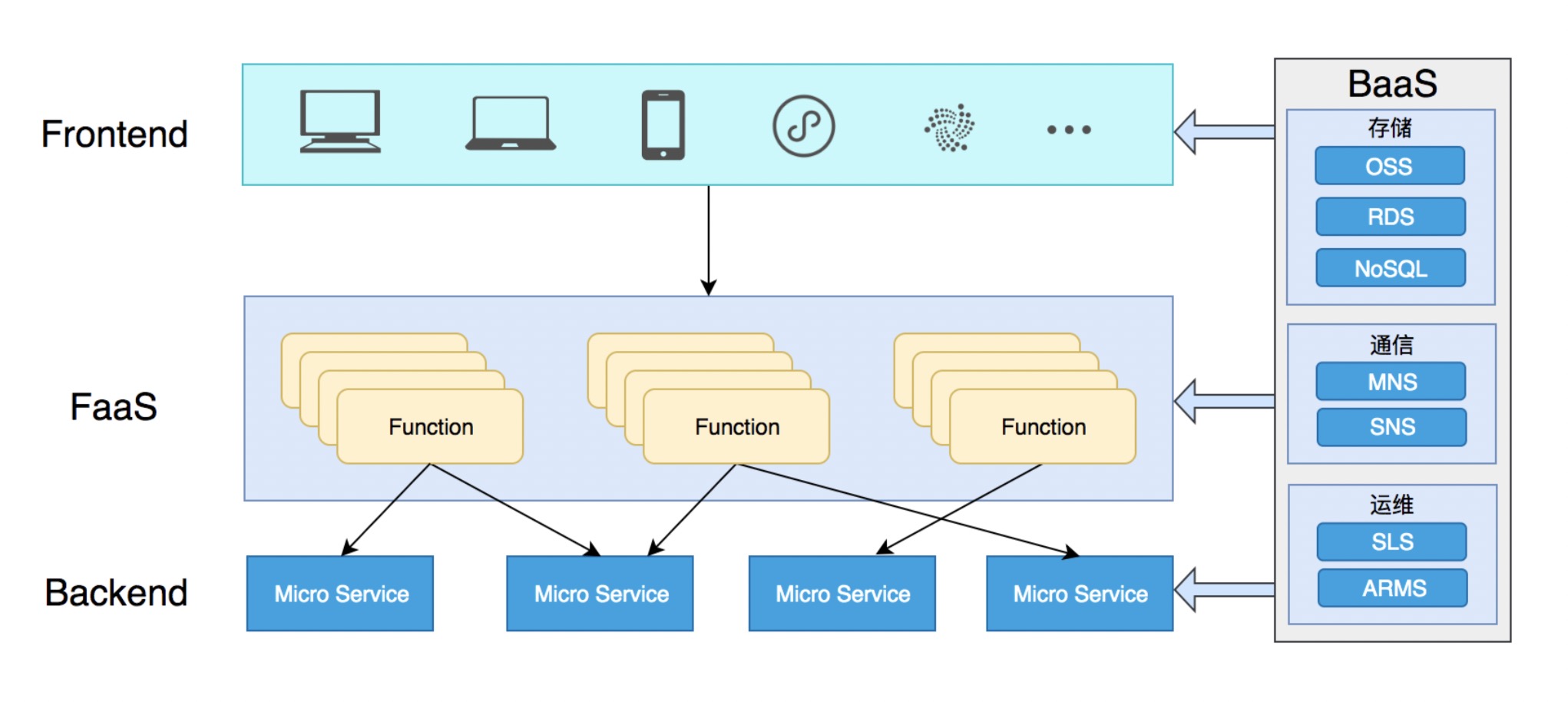 Serverless掀起新的前端技术变革