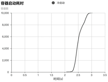 秒级启动万个容器,探秘阿里云容器镜像加速黑科技