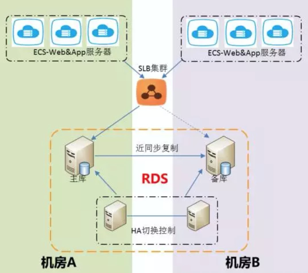 阿里云RDS MySQL版 使用最佳实践-阿里云开发者社区