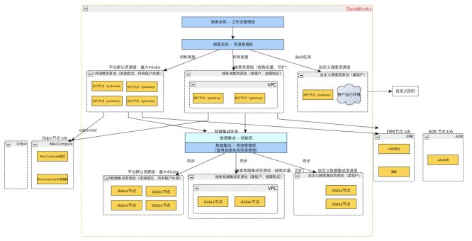 任务不再等待!玩转DataWorks资源组-阿里云开发者社区 任务不再等待!玩转DataWorks资源组-阿里云开发者社区