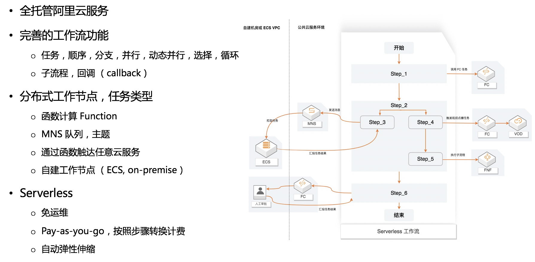 Serverless 工作流适用场景及最佳实践 Serverless 工作流适用场景及最佳实践