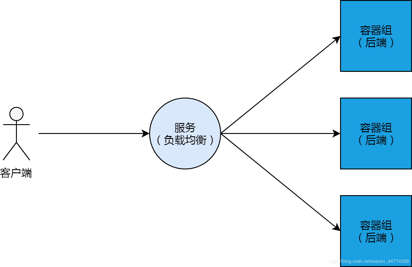 K8S从懵圈到熟练 – 集群服务的三个要点和一种实现 K8S从懵圈到熟练 – 集群服务的三个要点和一种实现