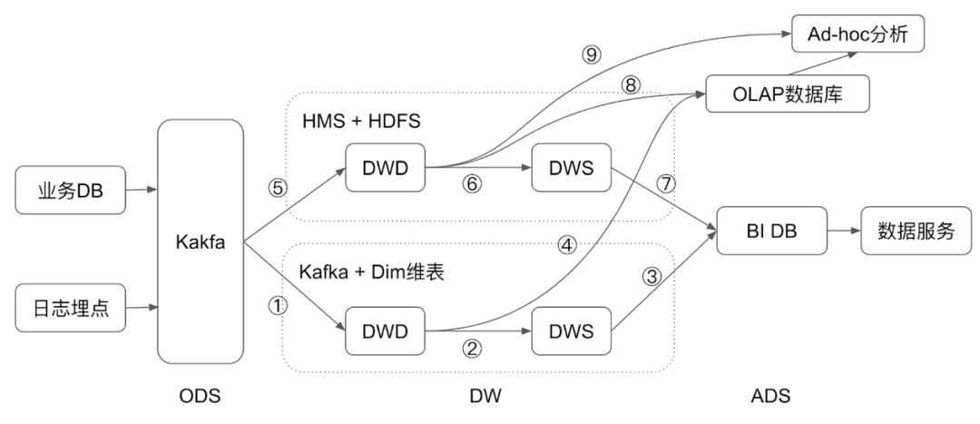 一套 SQL 搞定数据仓库?Flink有了新尝试 一套 SQL 搞定数据仓库?Flink有了新尝试