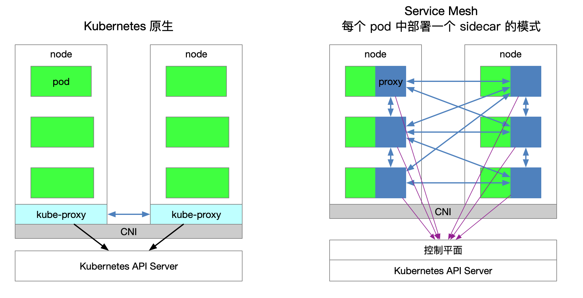 Service Mesh——后 Kubernetes 时代的微服务 Service Mesh——后 Kubernetes 时代的微服务