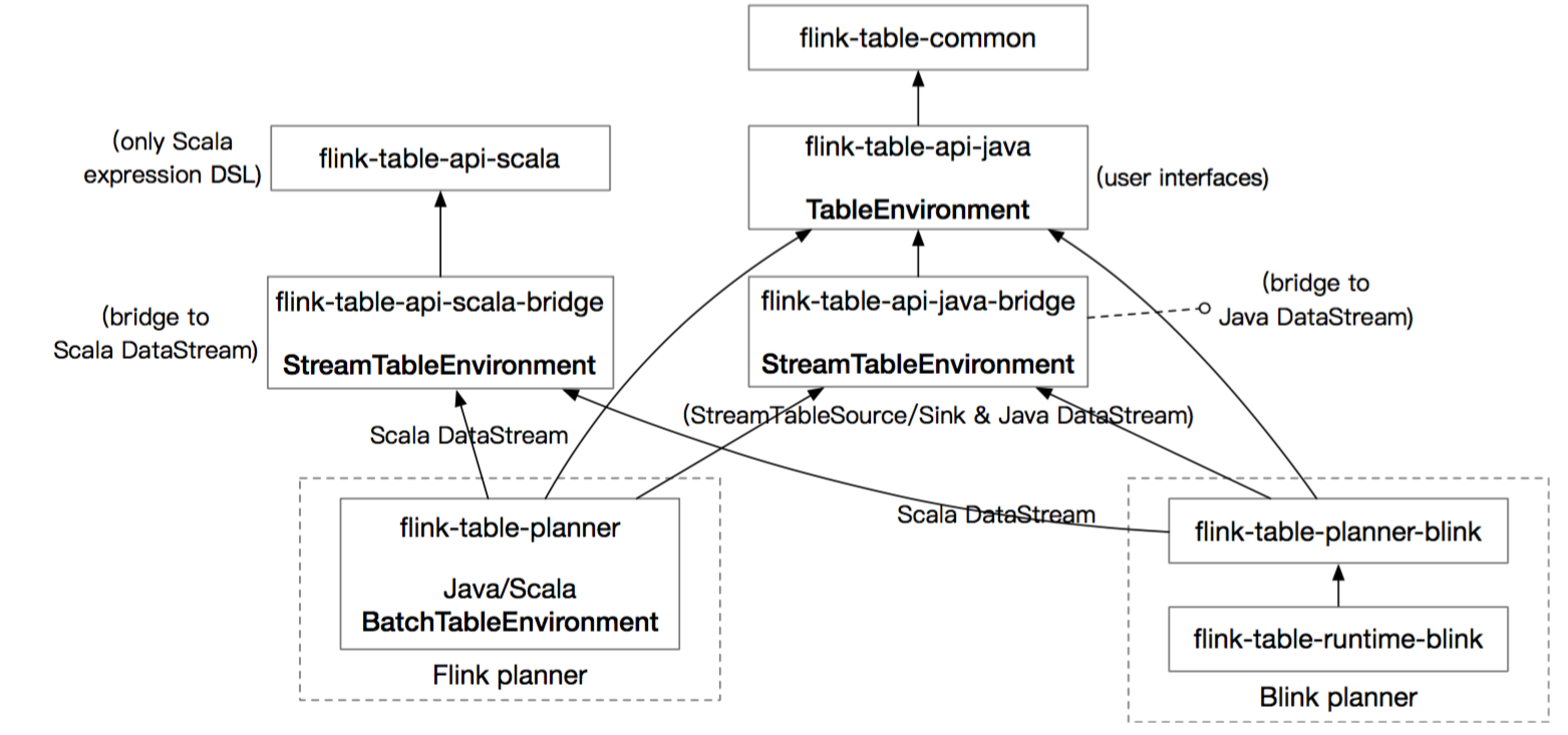 Apache Flink 进阶(十二):深度探索 Flink SQL Apache Flink 进阶(十二):深度探索 Flink SQL