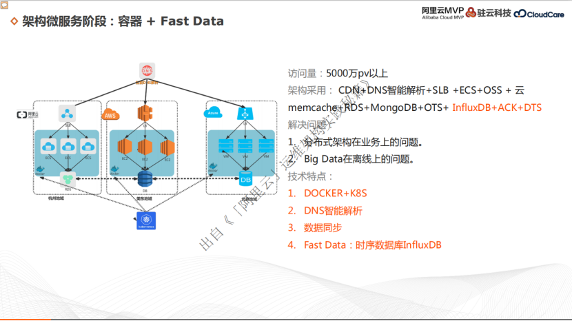 架构微服务阶段:容器、Fast Data架构——阿里云 MVP乔锐杰 架构微服务阶段:容器、Fast Data架构——阿里云 MVP乔锐杰