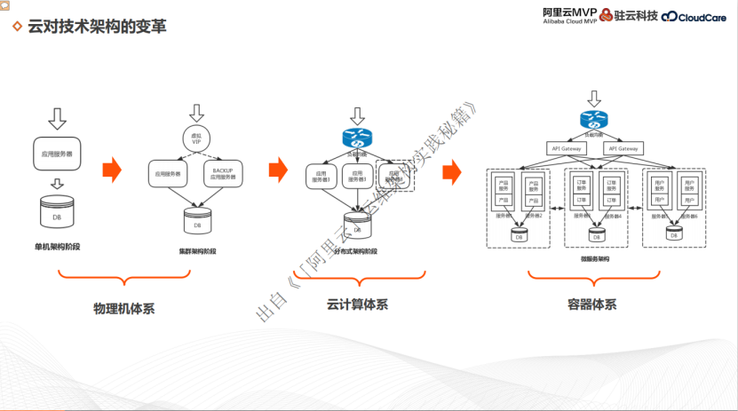 云架构、架构的原始阶段和基础阶段——阿里云 MVP乔锐杰 云架构、架构的原始阶段和基础阶段——阿里云 MVP乔锐杰