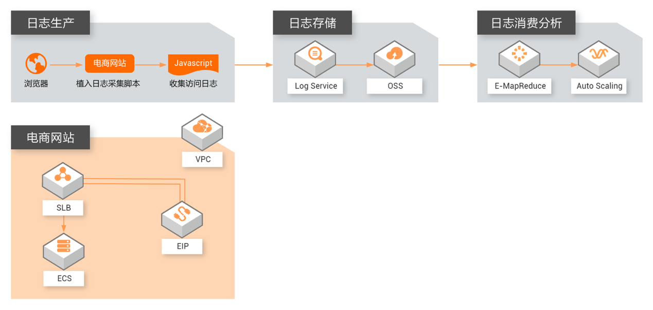 E-MapReduce弹性低成本离线大数据分析 E-MapReduce弹性低成本离线大数据分析