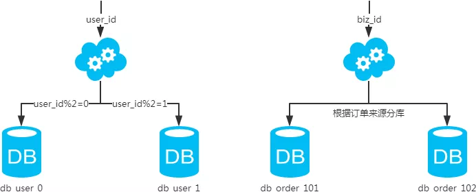 MySQL:互联网公司常用分库分表方案汇总 MySQL:互联网公司常用分库分表方案汇总