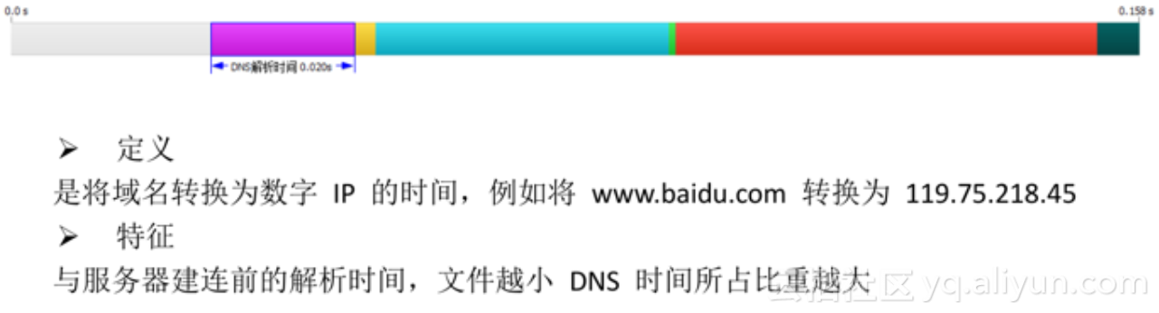 【CDN 排查方案-1】认识 CDN 网络调优-阿里云开发者社区 【CDN 排查方案-1】认识 CDN 网络调优-阿里云开发者社区