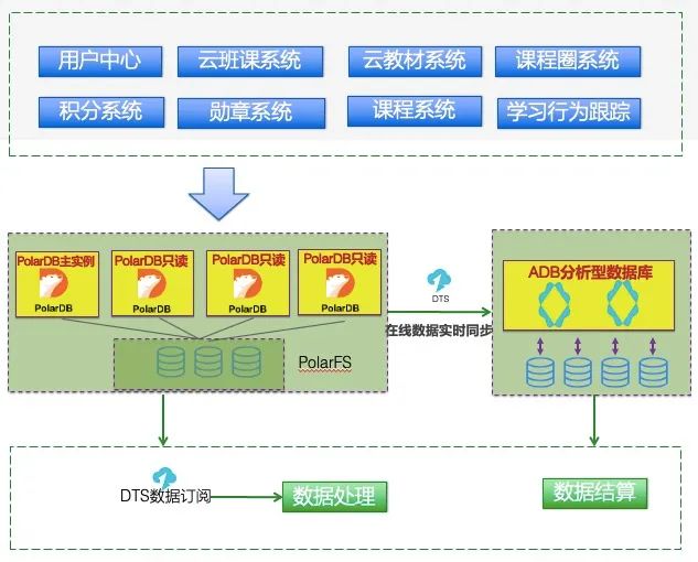 追寻教育行业的下一个时代风口,阿里云数据库和蓝墨are ready!-阿里云开发者社区 追寻教育行业的下一个时代风口,阿里云数据库和蓝墨are ready!-阿里云开发者社区