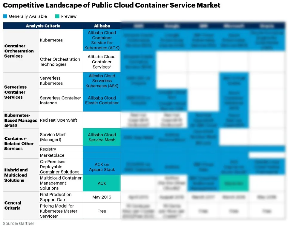 阿里云新品发布会周刊第48期 丨 Gartner 容器报告:阿里云与 AWS 并列第一,领先微软、谷歌-阿里云开发者社区 阿里云新品发布会周刊第48期 丨 Gartner 容器报告:阿里云与 AWS 并列第一,领先微软、谷歌-阿里云开发者社区