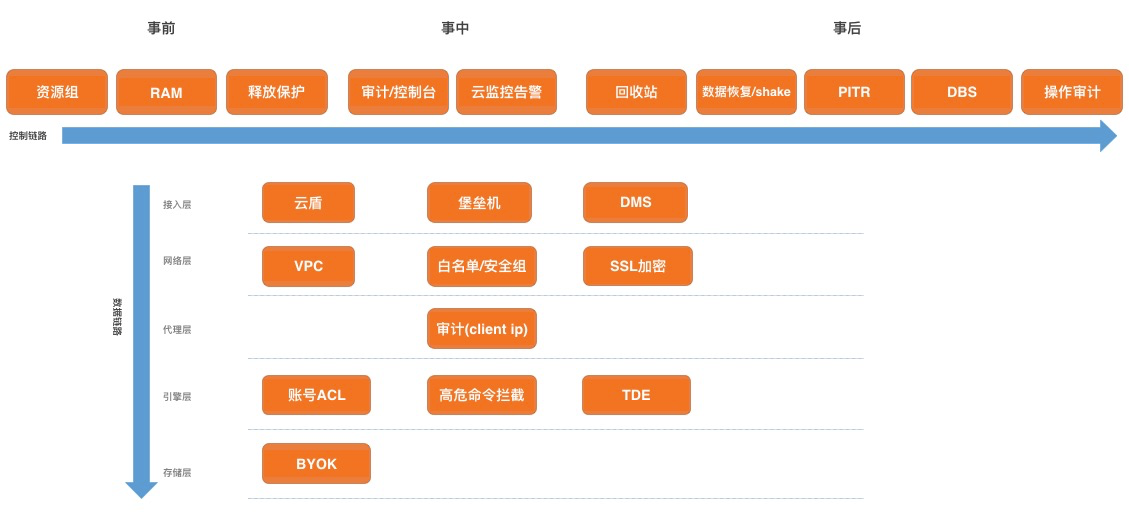 从事前到事后,云数据库 Redis & MongoDB 安全体系全揭秘!-阿里云开发者社区 从事前到事后,云数据库 Redis & MongoDB 安全体系全揭秘!-阿里云开发者社区
