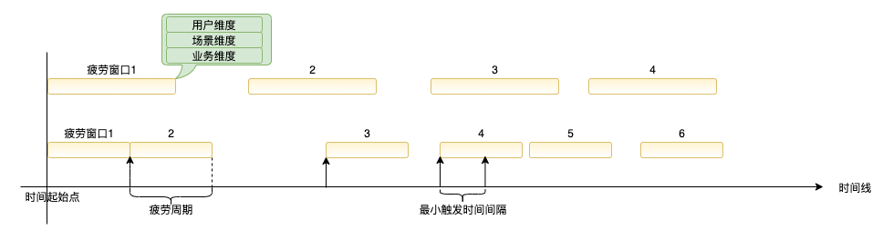 疲劳机制2.0