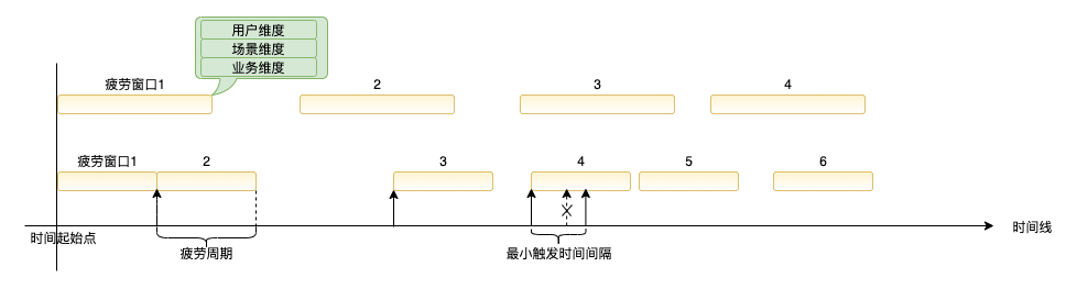 疲劳机制1.0