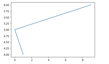 快速上手Matplotlib | Python 数据可视化库 Matplotlib 快速入门之五 快速上手Matplotlib | Python 数据可视化库 Matplotlib 快速入门之五