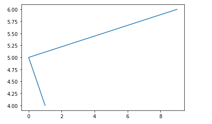 快速上手Matplotlib | Python 数据可视化库 Matplotlib 快速入门之五