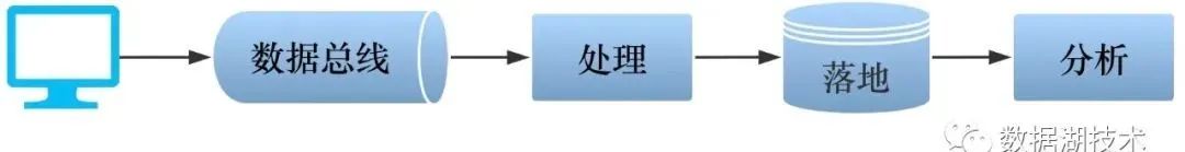 Iceberg 在基于 Flink 的流式数据入库场景中的应用 Iceberg 在基于 Flink 的流式数据入库场景中的应用