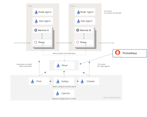 ISTIO telemetry V2 介绍 ISTIO telemetry V2 介绍