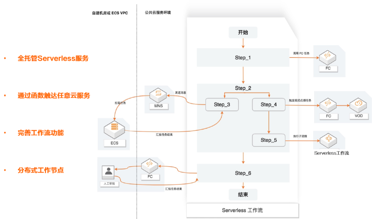 阿里云Serverless工作流正式商用,轻松拥有云上自动生产线-阿里云开发者社区 阿里云Serverless工作流正式商用,轻松拥有云上自动生产线-阿里云开发者社区