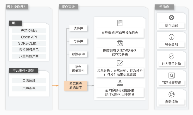 企业云上安全审计——操作审计-阿里云开发者社区 企业云上安全审计——操作审计-阿里云开发者社区