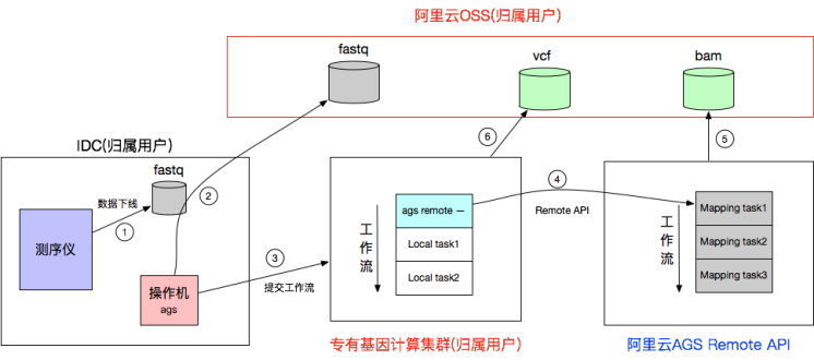 阿里云AGS使用最佳实践 - Remote API与专有集群混部 阿里云AGS使用最佳实践 - Remote API与专有集群混部