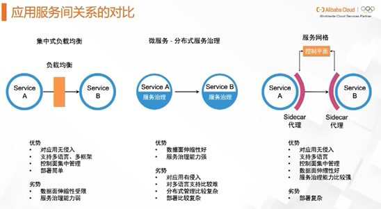 阿里云托管网格服务入门与应用部署实践(上) 阿里云托管网格服务入门与应用部署实践(上)