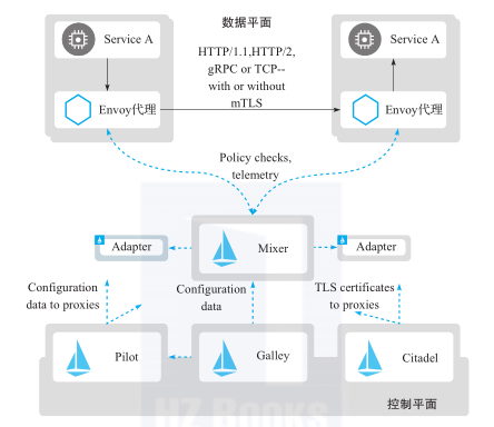 Service Mesh 最火项目 Istio 架构解析-阿里云开发者社区 Service Mesh 最火项目 Istio 架构解析-阿里云开发者社区
