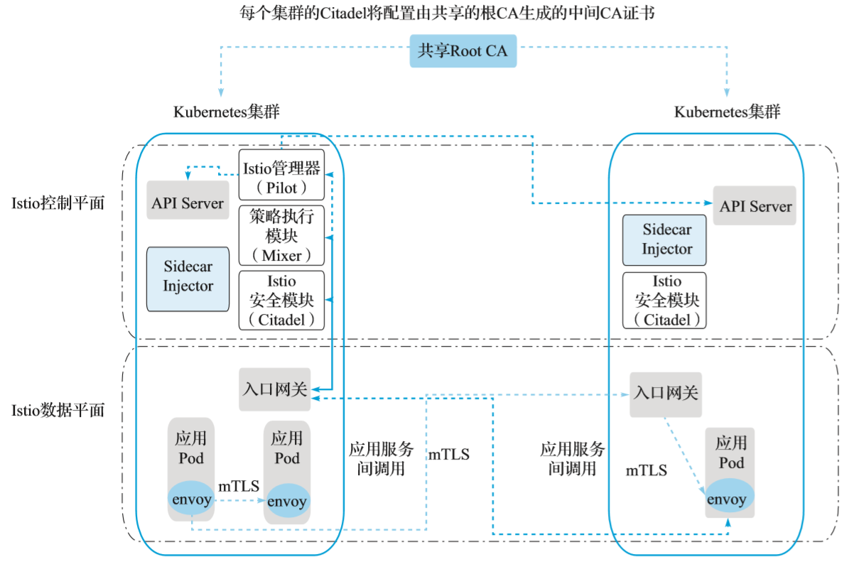 如何使用 Istio 进行多集群部署管理(2): 单控制平面 Gateway 连接拓扑