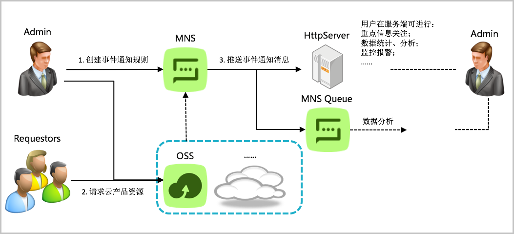 OSS 入门基础篇-OSS 事件通知 OSS 入门基础篇-OSS 事件通知
