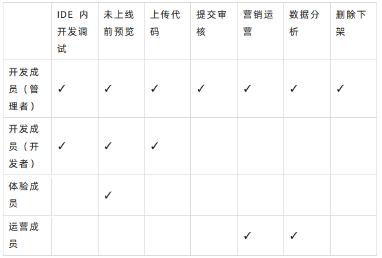 小程序协同工作及版本管理 小程序协同工作及版本管理