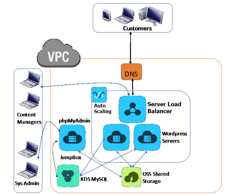 通过ROS模板一键部署WordPress和phpMyAdmin_通过ROS模板一键部署WordPress和phpMyAdmin_最佳实践_资源编排-阿里云 通过ROS模板一键部署WordPress和phpMyAdmin_通过ROS模板一键部署WordPress和phpMyAdmin_最佳实践_资源编排-阿里云