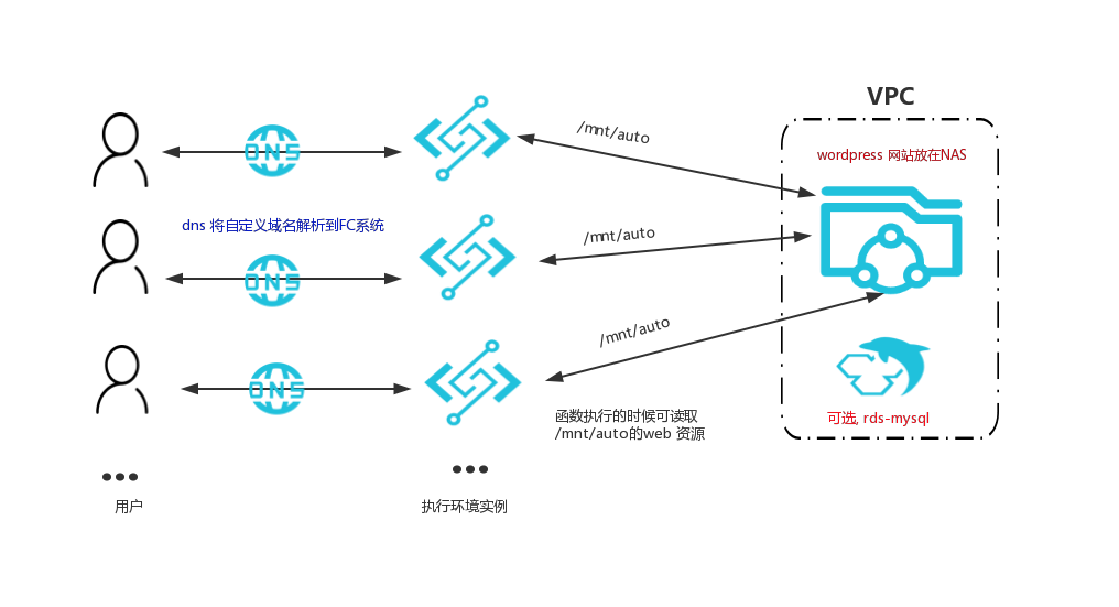 十分钟搭建基于 Wordpress 的 Serverless Web 应用_搭建 Web 应用_场景案例_函数计算-阿里云