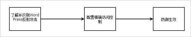 WordPress xmlrpc PingBack反射攻击防护最佳实践_WordPress xmlrpc PingBack反射攻击防护最佳实践_安全公告_动态与公告_Web 应用防火墙-阿里云 WordPress xmlrpc PingBack反射攻击防护最佳实践_WordPress xmlrpc PingBack反射攻击防护最佳实践_安全公告_动态与公告_Web 应用防火墙-阿里云