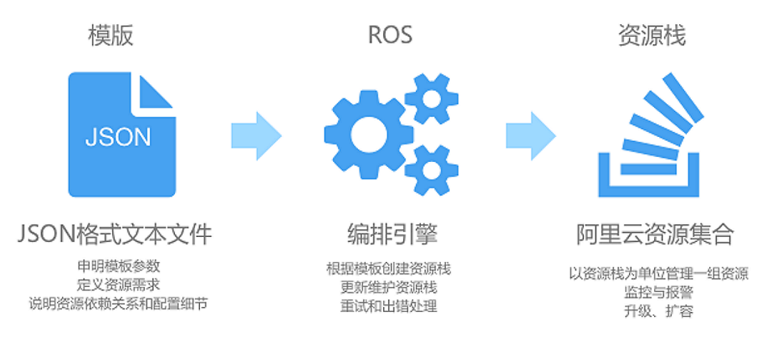 通过ROS一键部署WordPress站点和phpMyAdmin应用_DevOps资源编排最佳实践_集成开发最佳实践-阿里云 通过ROS一键部署WordPress站点和phpMyAdmin应用_DevOps资源编排最佳实践_集成开发最佳实践-阿里云