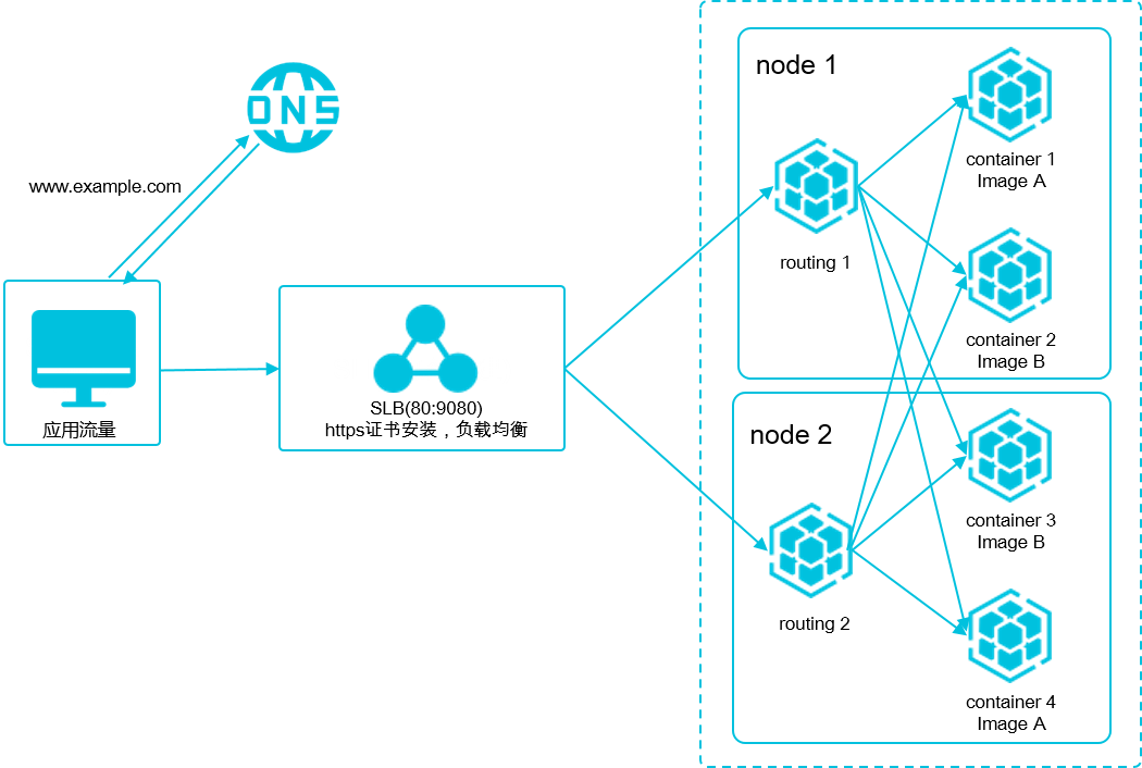 访问链路问题排查_Swarm FAQs_常见问题_容器服务（已停止服务）-阿里云