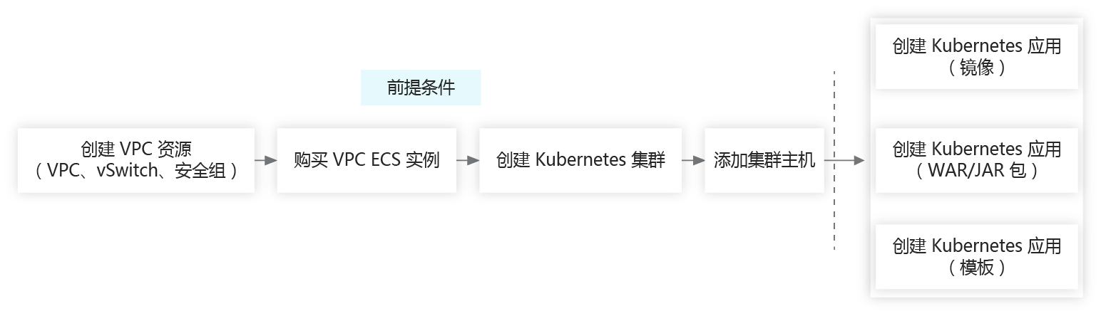 发布 Kubernetes 应用流程