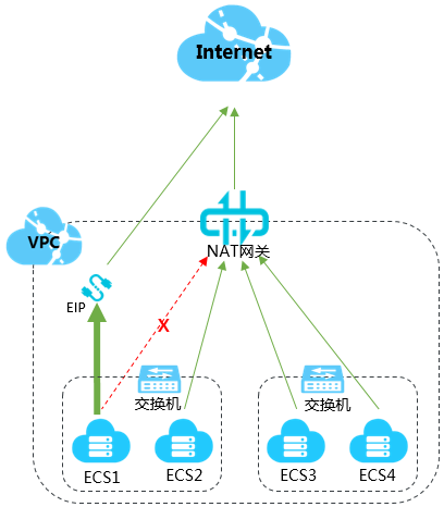 为已绑定EIP的ECS实例统一公网出口IP_统一公网出口IP_最佳实践_NAT 网关-阿里云 为已绑定EIP的ECS实例统一公网出口IP_统一公网出口IP_最佳实践_NAT 网关-阿里云