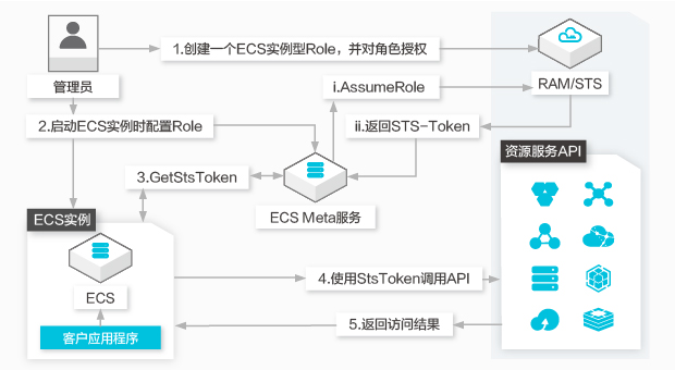 在ECS部署应用的动态身份与授权管理_授权与身份管理最佳实践_集成开发最佳实践-阿里云
