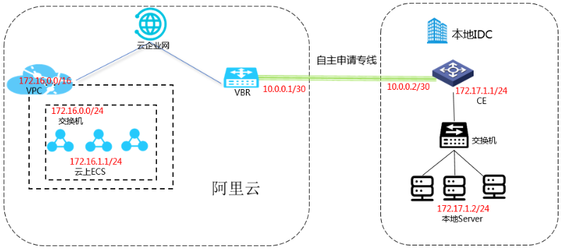 本地IDC通过专线访问云服务器ECS_最佳实践_高速通道-阿里云