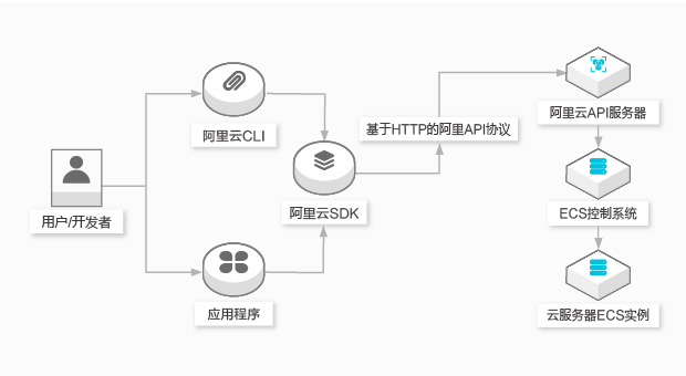 管理云服务器ECS实例_SDK/CLI最佳实践_集成开发最佳实践-阿里云