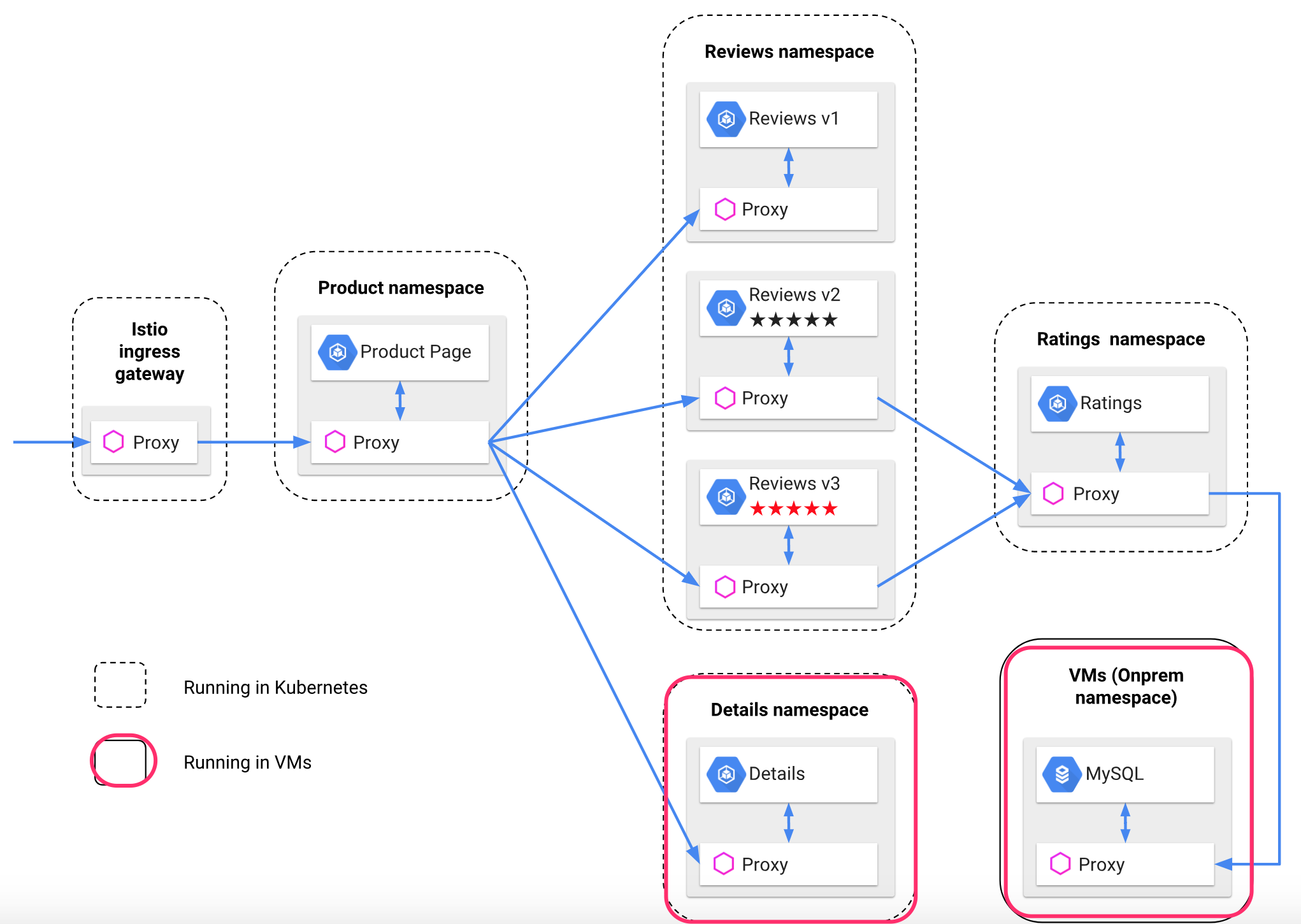 基于Istio实现Kubernetes与ECS上的应用服务混合编排_Istio_最佳实践_容器服务Kubernetes版-阿里云 基于Istio实现Kubernetes与ECS上的应用服务混合编排_Istio_最佳实践_容器服务Kubernetes版-阿里云