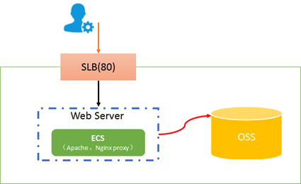 基于Ubuntu的ECS实例实现OSS反向代理_使用ECS实例反向代理OSS_最佳实践_对象存储 OSS-阿里云 基于Ubuntu的ECS实例实现OSS反向代理_使用ECS实例反向代理OSS_最佳实践_对象存储 OSS-阿里云