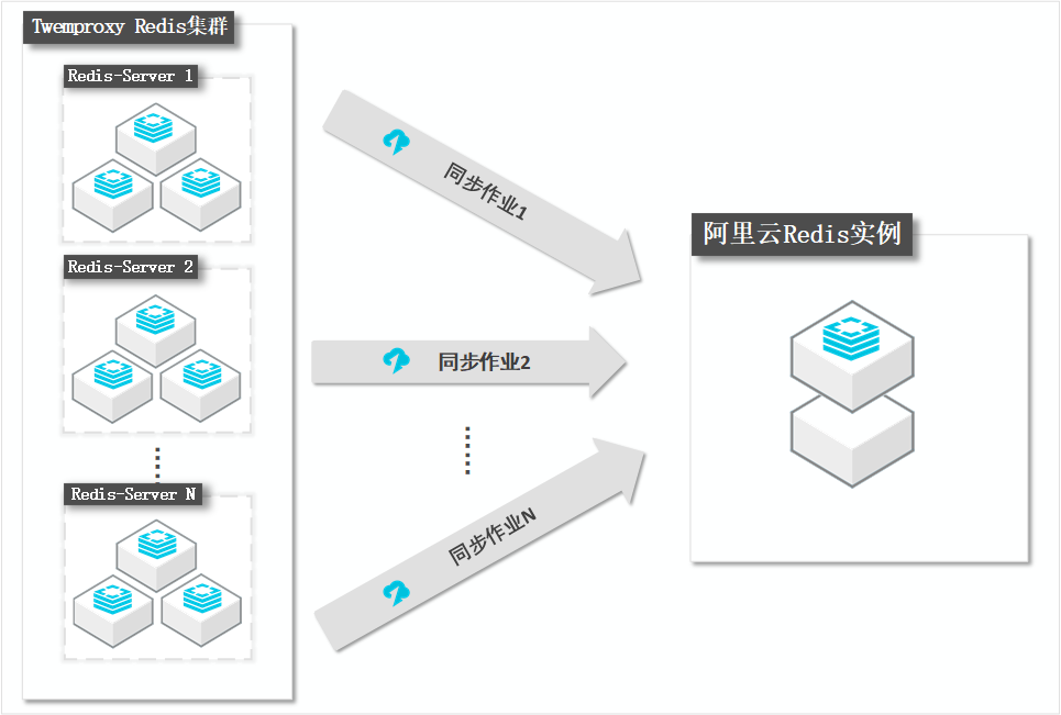 从ECS上的Twemproxy Redis集群同步至Redis实例_Redis数据同步_数据同步_数据传输服务 DTS-阿里云