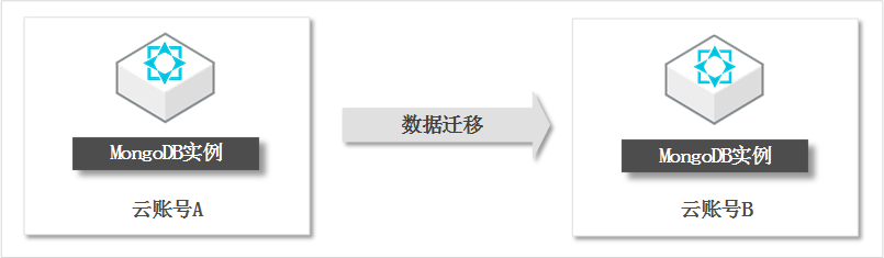 跨账号迁移MongoDB